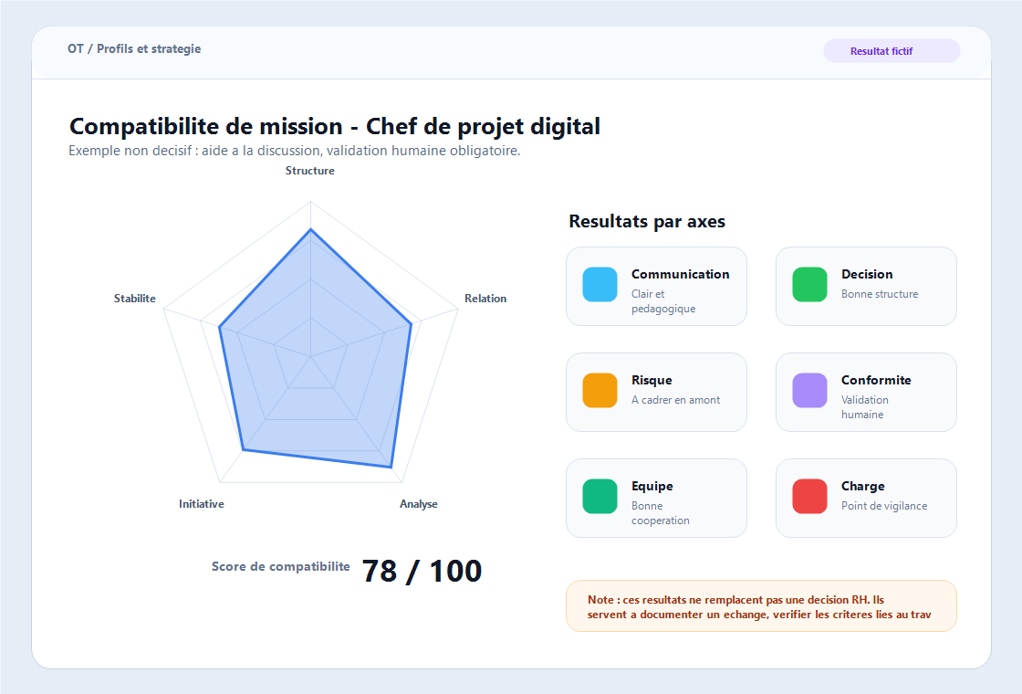 Exemple fictif de résultat Profils et stratégie avec radar en étoile et carrés de couleur par axe.